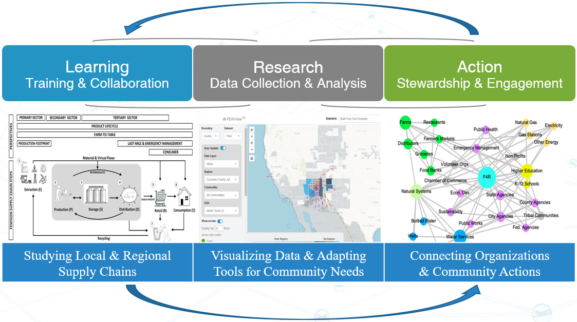 Learning - Research - Action model diagram